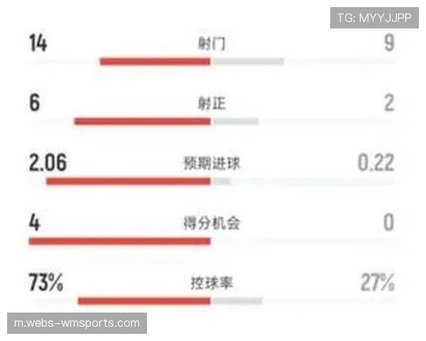 巴萨控球率超七成占优 高位逼抢战术压制黄潜反击